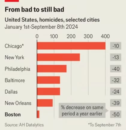 Estadísticas de la violencia en Boston: The Economist
