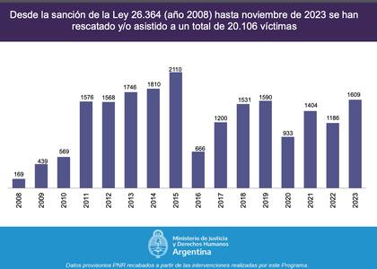 Estadísticas de víctimas de redes de trata rescatadas durante el período 2008 - 2023
