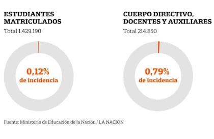 Estadísticas del Ministerio de Educación de la Nación sobre afectados por el coronavirus en las escuelas