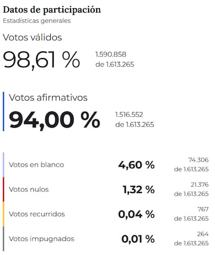 Estadísticas generales de las elecciones legislativas en la Ciudad