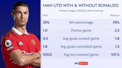Estadísticas: Manchester United con Cristiano Ronaldo como titular (izquierda) y sin él (derecha).