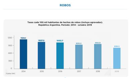 Estadísticas oficiales de robos, incluidas en el informe final de gestión