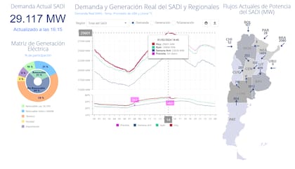 Estado de situación del sistema eléctrico