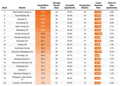 Estas son las 20 ciudades de EE.UU. en las que fue más complicado rentar una propiedad en el 2022