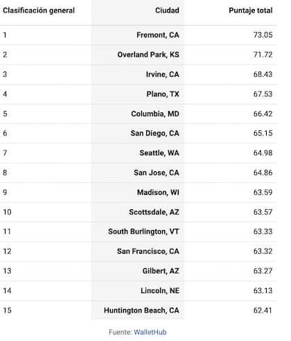 Estas son las ciudades mejor calificadas para construir una familia en Estados Unidos