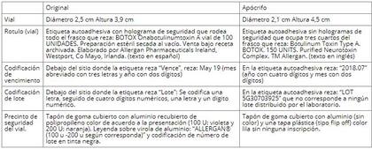 Estas son las diferencias entre el original y el falsificado