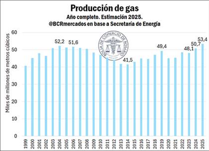 Este año habrá un récord en producción de gas