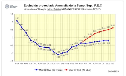 Este comportamiento podría ser fundamental no solo para asegurar una campaña triguera con lluvias normales o superiores a lo habitual, sino también para garantizar condiciones favorables de siembra en la primavera, de cara a la próxima campaña gruesa