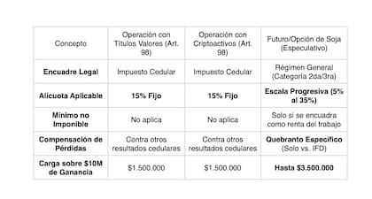 Este cuadro resume por qué la falta de inclusión del derivado granario en el artículo 98 genera una brecha de competitividad insalvable