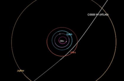 Este diagrama muestra la trayectoria del cometa interestelar 3I/ATLAS a su paso por el sistema solar; alcanzará su punto más cercano al Sol el 29 de octubre de 2025