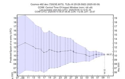 Este es el gráfico más reciente que muestra cómo ha cambiado el tiempo previsto de reentrada durante el último mes (Foto: Gentileza ESA)