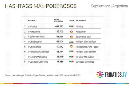 Este es el ranking de los hashtags más usados