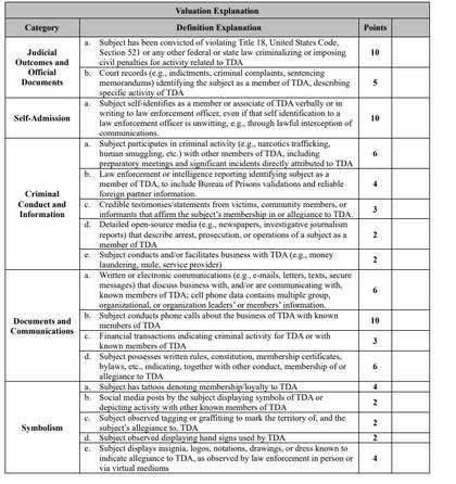 Este es el sistema de puntos que utilizaría la administración Trump para identificar a miembros del Tren de Aragua
