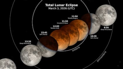 Este fenómeno ocurre cuando la Tierra se interpone entre el Sol y la Luna (YouTube/NASA Video)
