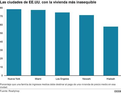 Este fenómeno ocurre en todo el condado de Miami-Dade, al punto de que la ciudad de Hialeah aparece como la quinta ciudad menos asequible del país