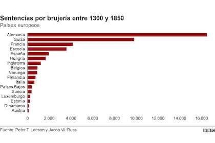 Este fue el número de condenadas por brujería durante 1300 y 1850