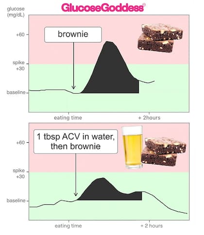 Este gráfico demuestra como el consumo de vinagre antes de una comida rica en carbohidratos puede reducir los niveles de insulina (La Diosa de la Glucosa)