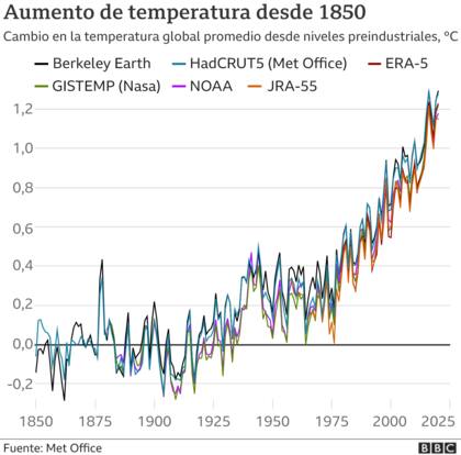 Este gráfico indica el aumento de la temperatura desde 1850 con proyección al 2025