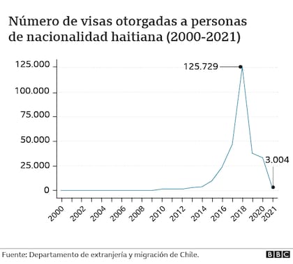 Este gráfico indica las visas entregadas a personas de Haití entre el 2000 y el 2021