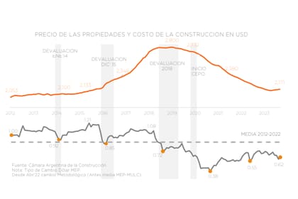 Este gráfico muestra la evolución del costo de construir versus los precios de venta de las propiedades