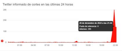 Este gráfico muestra una vista de las notificaciones de problemas enviadas en las últimas 24 horas en comparación con el volumen típico de notificaciones por hora del día