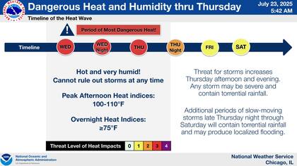 Este miércoles y jueves, Chicago registrará temperaturas reales de 92°F (33.3°C)