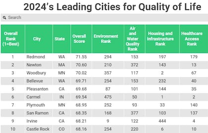 Este ranking determinó a las ciudades de Estados Unidos líderes en calidad de vida en 2024