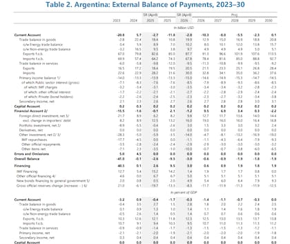Estimación de la cuenta corriente de la Argentina, según el FMI