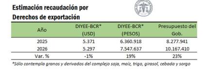 Estimación de la recaudación por derechos de exportación