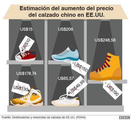 Estimación del precio del calzado chino en Estados Unidos