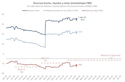 Estimaciones de reservas, según el Banco Provincia