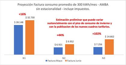 Estimaciones del aumento en las boletas de electricidad en julio, según cálculos del Instituto Interdisciplinario de Economía Política (IIEP), que depende de la UBA y el Conicet