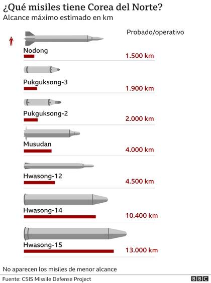 Esto avivó temores de que el gobierno norcoreano reanude sus pruebas de armas nucleares y misiles de largo alcance