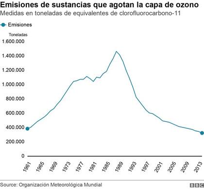 Esto crea el denominado efecto invernadero, que contribuye al aumento de temperatura global del planeta