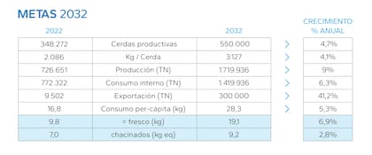 “Esto habla del potencial que tiene el sector porcino en la Argentina, una actividad que aún no ha tocado su techo”, señaló Agustín Seijas, director ejecutivo de la entidad.