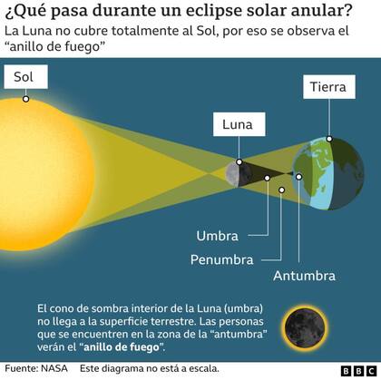 Esto ocurre durante un eclipse solar anular
