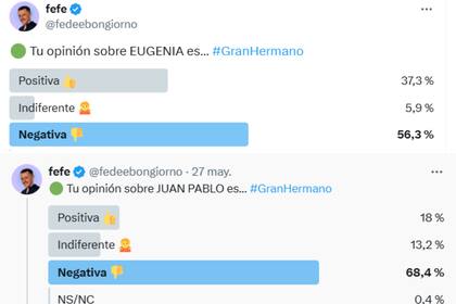 Estos son algunos de los resultados del sondeo que realizó Federico Bongiorno (Foto: X @fedeebongiorno)