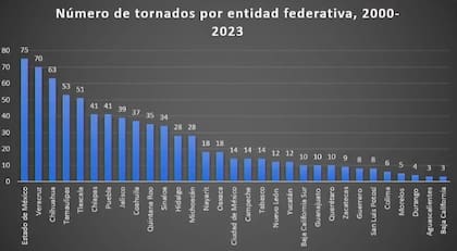 Estos son las entidades con mayor cantidad de tornados en México en los últimos 23 años