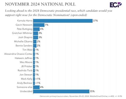 Estos son los dirigentes demócratas con más apoyo de cara a las elecciones de 2028