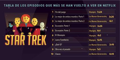 Estos son los episodios más vistos de Star Trek en Netflix