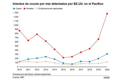 Estos son los intentos de cruzar por el mar que fueron detectados