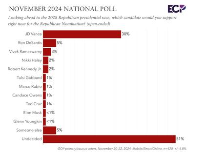 Estos son los líderes republicanos, más allá de Donald Trump, con más apoyo entre los votantes tras las elecciones 2024
