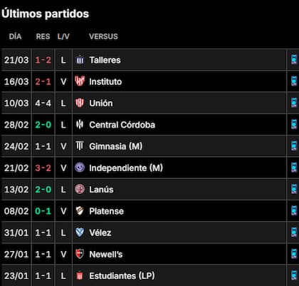 Estos son todos los partidos resultados de Independiente en lo que va de la temporada 2026