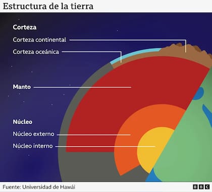 Estructura de la tierra