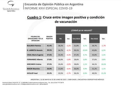 Estudio de Giacobbe & Asociados Opinión Pública S.A.