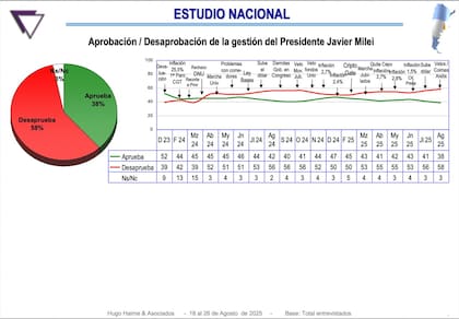 Estudio de Hugo Haime que midió la aprobación y desaprobación del Gobierno en agosto 2025