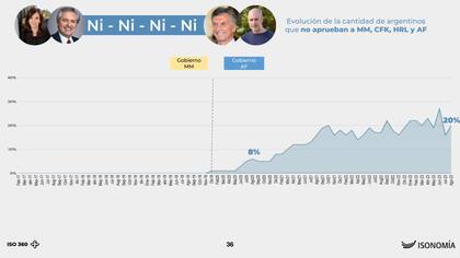 Estudio de Isonomía sobre el rechazo a dirigentes.