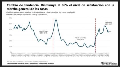 Estudio de la Universidad de San Andrés: disminuye al 36% el nivel de satisfacción con el Gobierno