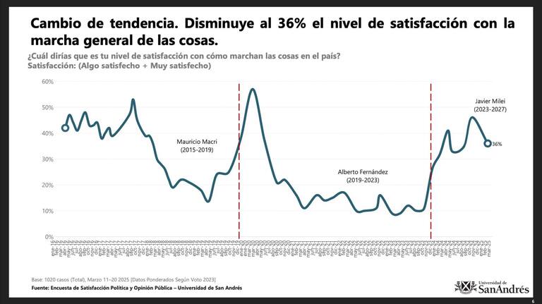 Estudio de la Universidad de San Andrés: disminuye al 36% el nivel de satisfacción con el Gobierno