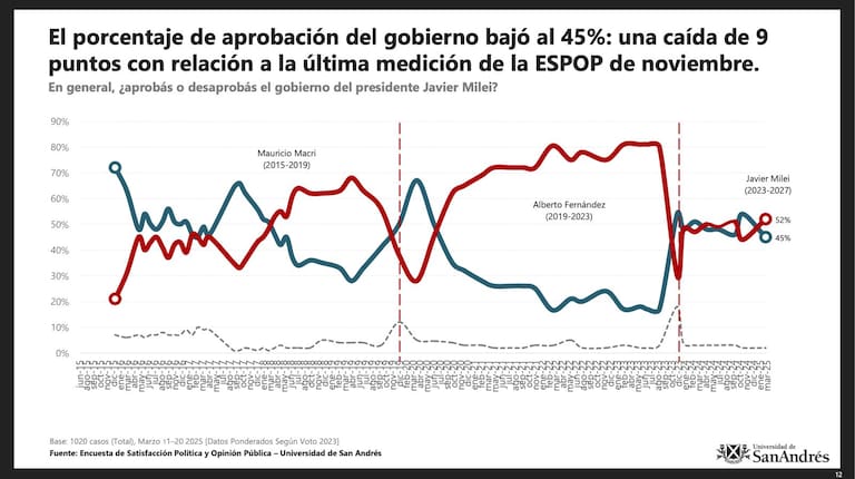 Estudio de la universidad de San Andrés sobre el Gobierno